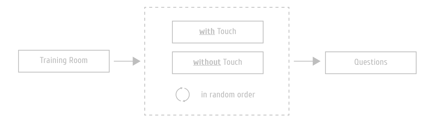 Experiment procedure